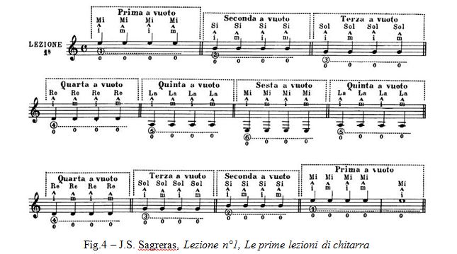 Fig.4 – J.S. Sagreras, Lezione n°1, Le prime lezioni di chitarra