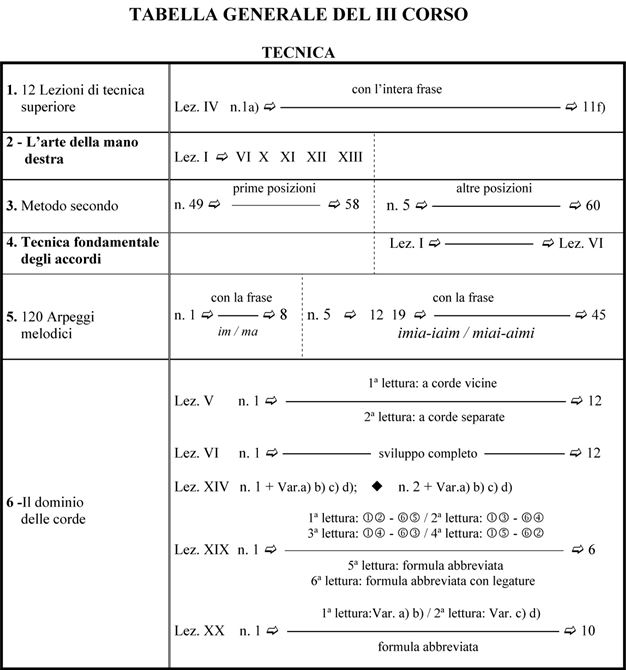 Tabela generale III Corso di chitarra classica - Metodo Storti
