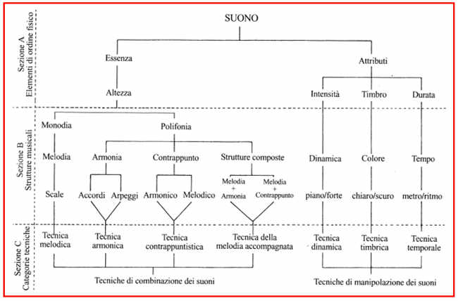 Fig.1 - Prospetto delle strutture musicali e delle rispettive categorie tecniche.